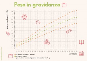 peso-in-gravidanza