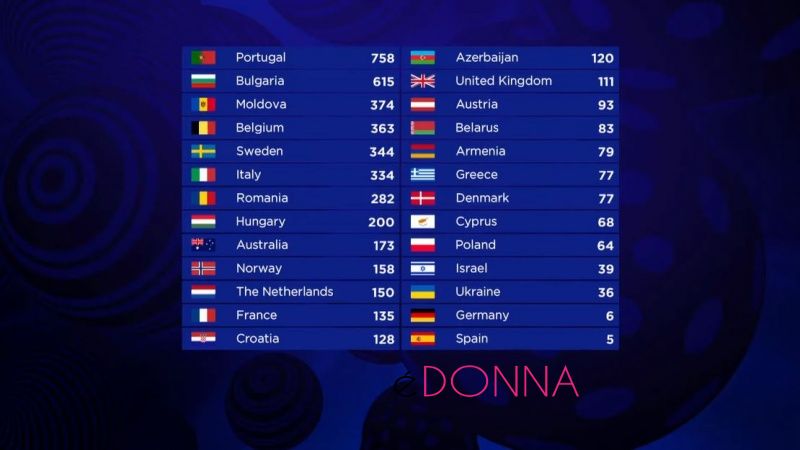 classifica-Eurovision-Song-Contest-2017